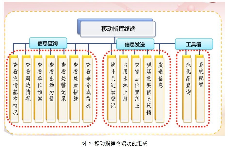 北京凌天自主開發(fā)滅火救援系統——滅火救援決策輔助系統
